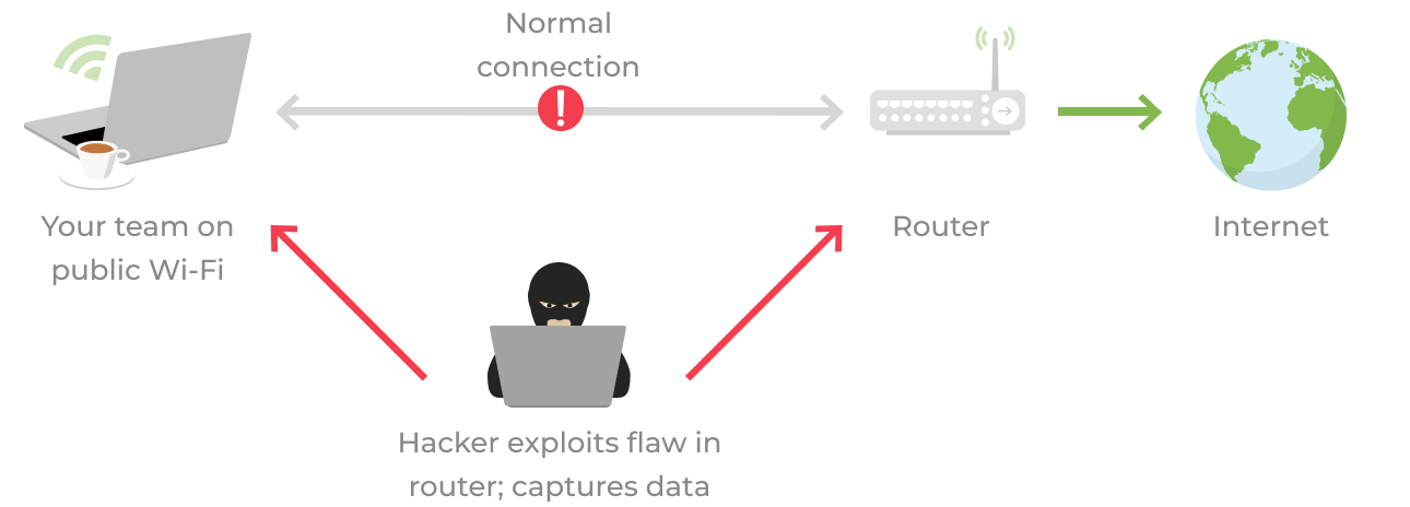 You connect to public Wi-Fi, but an attacker exploits a security flaw in the router. The attacker can then capture the data between the router and connected devices.